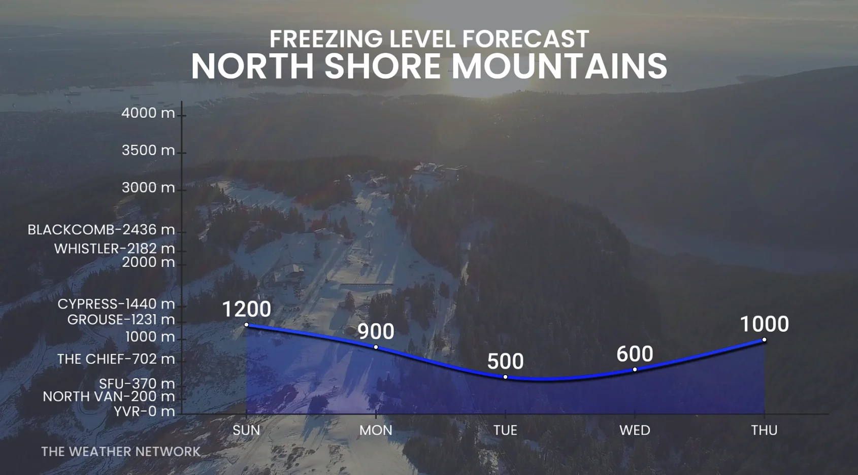 B.C. freezing level forecasts North Shore Mountains