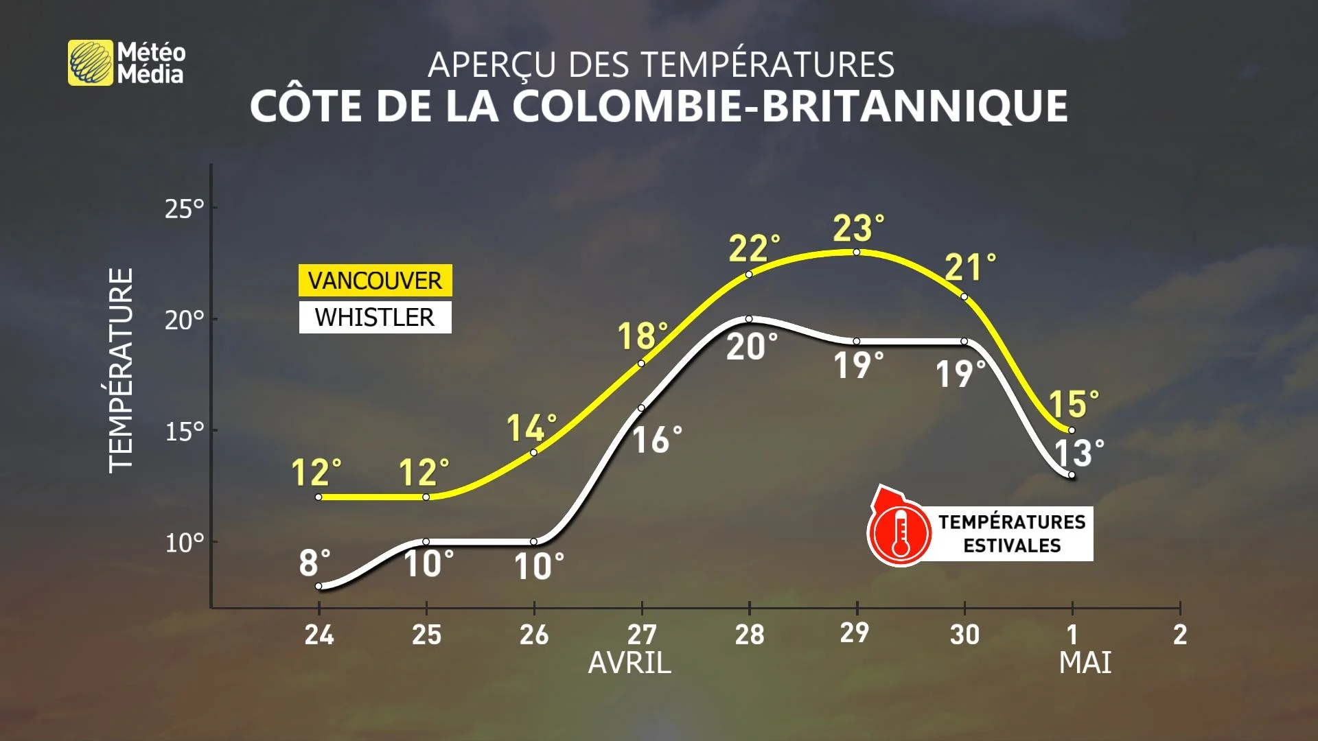 Aperçu des températures dans le sud de la Colombie-Britannique