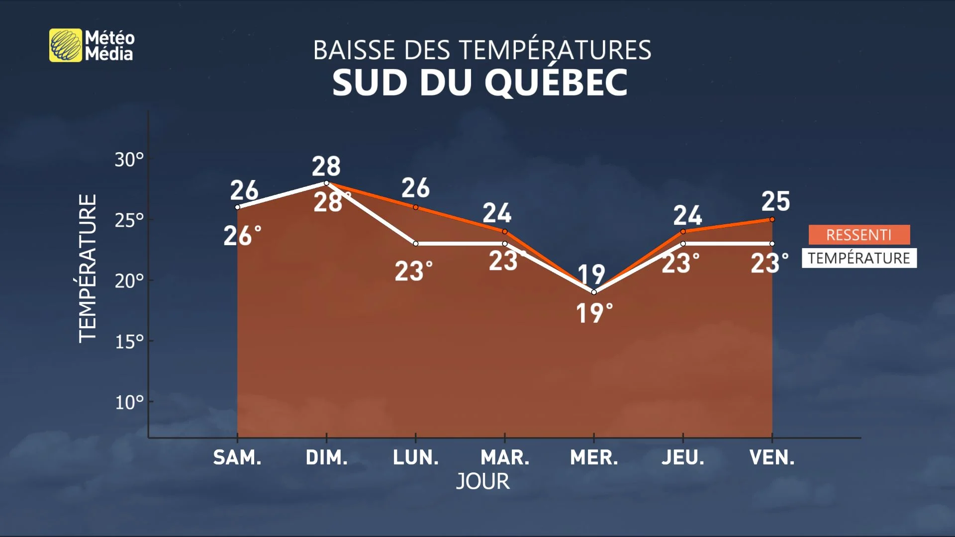 meteogramme