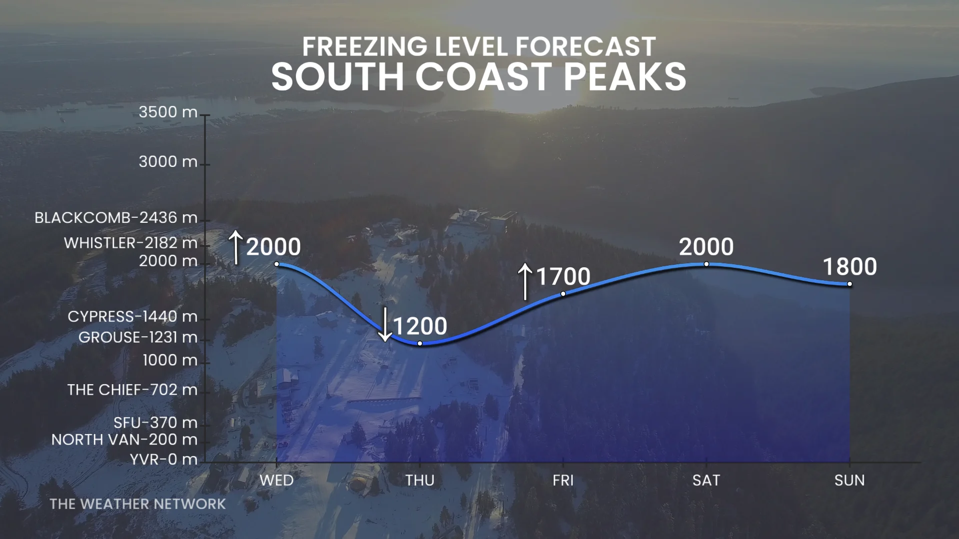 B.C. freezing levels South Coast this week