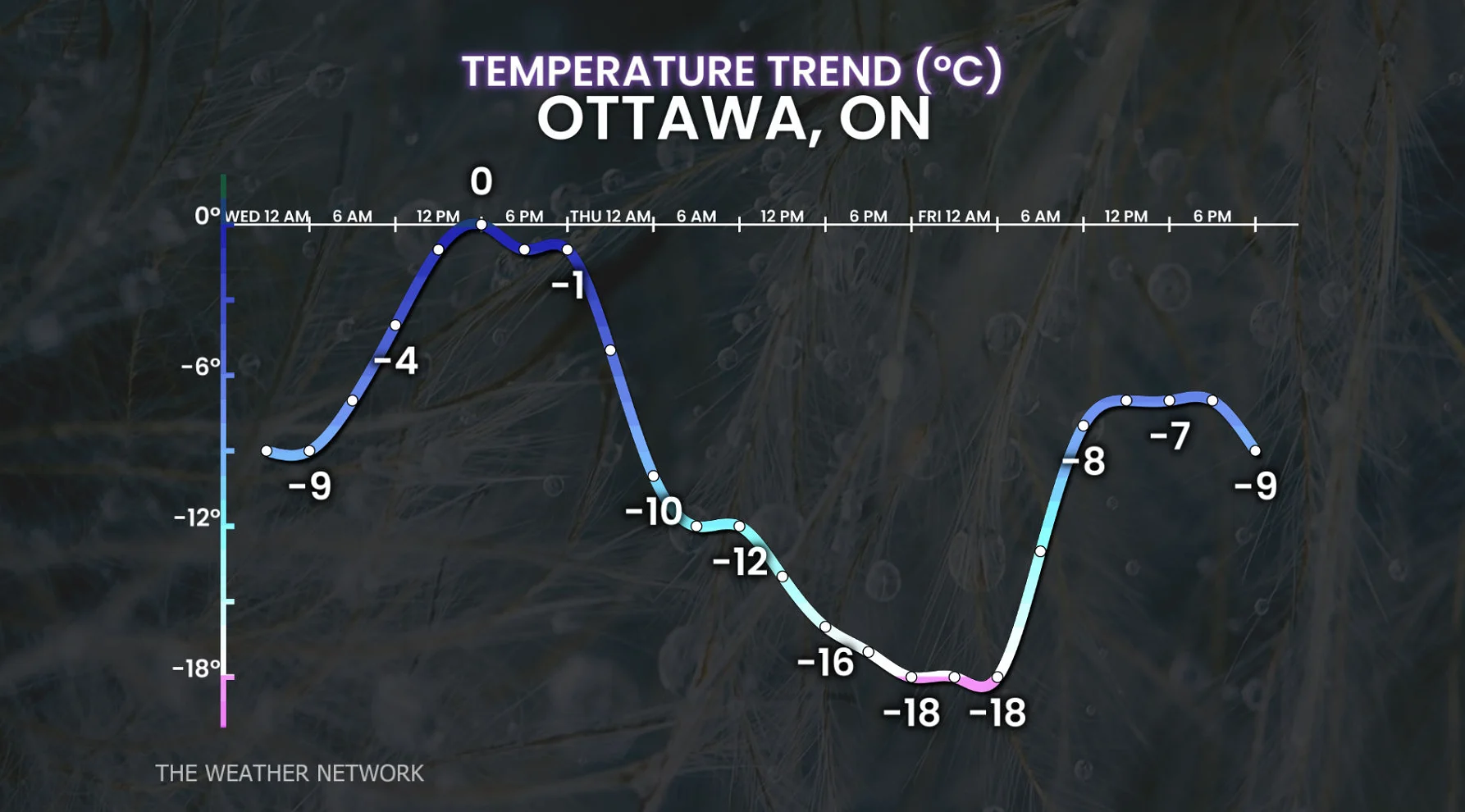 Ottawa, Ont., temperature trend