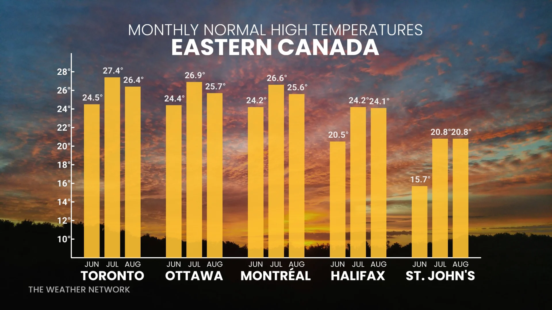 THE WEATHER NETWORK: Eastern Canada summer temperature 'normals'