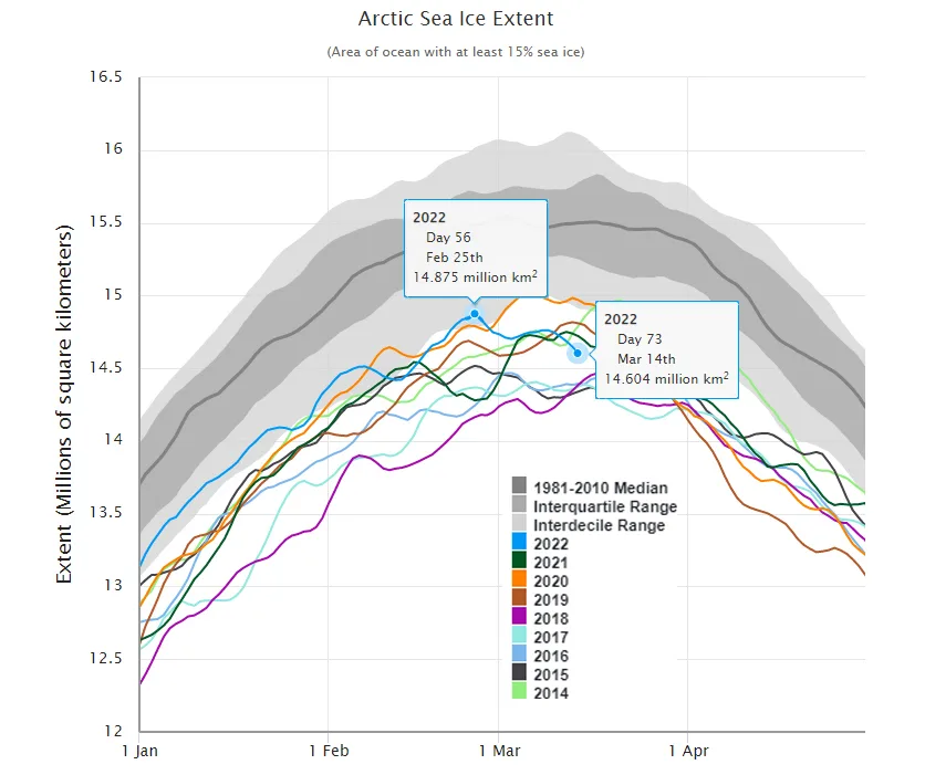 Arctic-Sea-Ice-Feb25-v-Mar14-2022-NSIDC