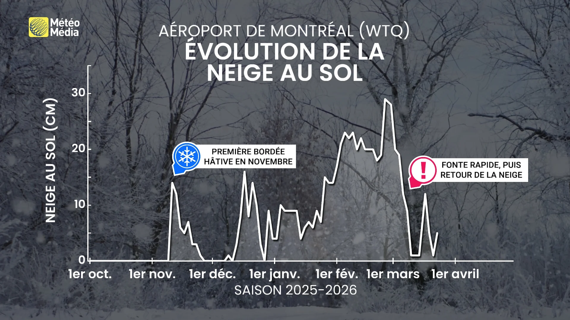 L'hiver s’acharne et voyez pourquoi