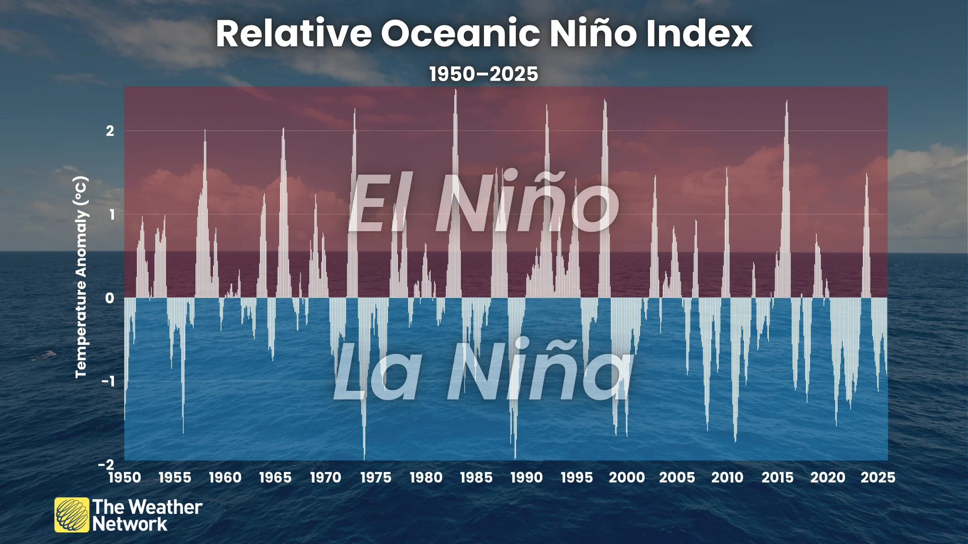 Relative Oceanic Niño Index 1950-2025