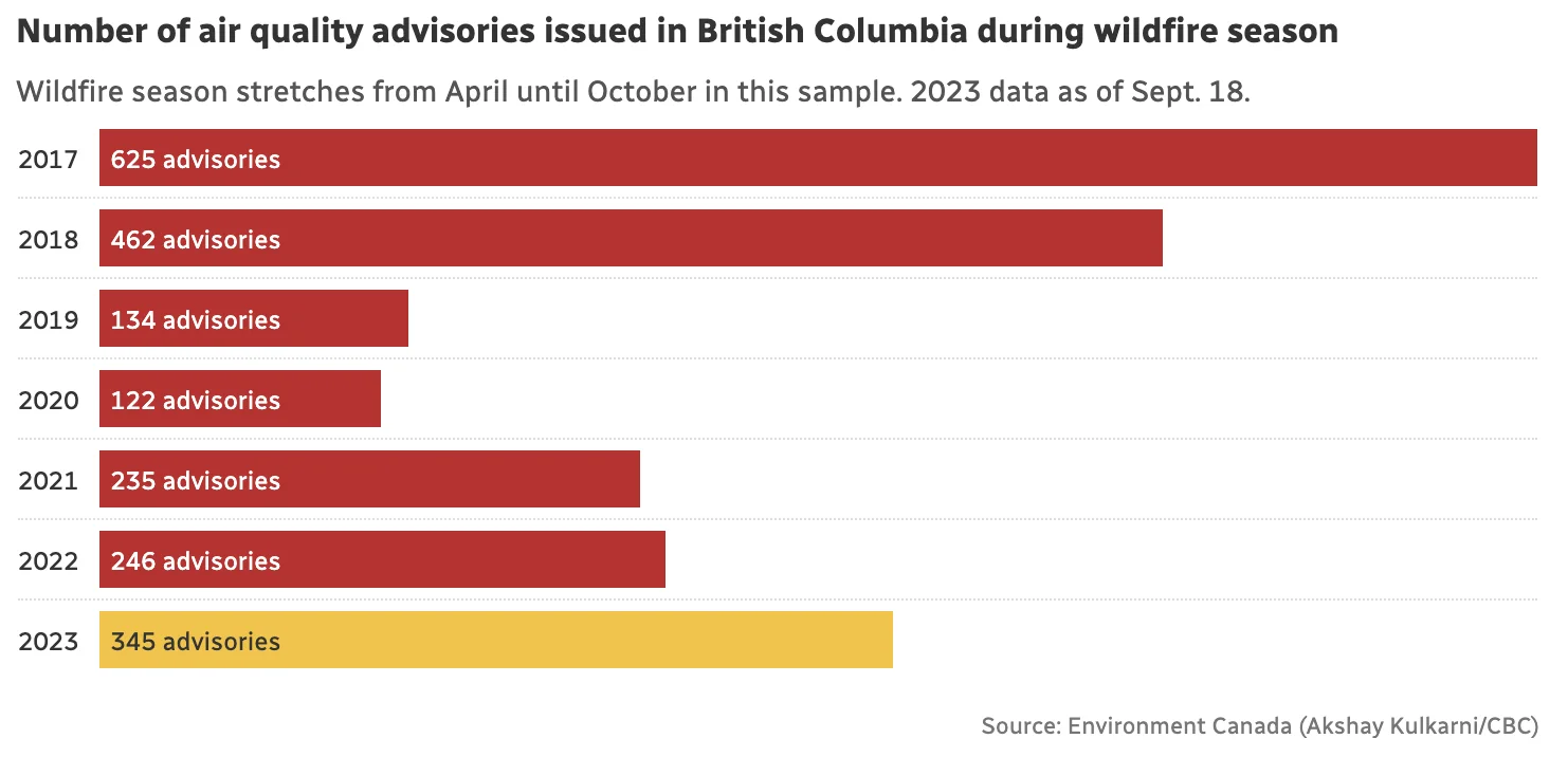 CBC: Number of air quality advisories issued in British Columbia during 2023 wildfire season 
