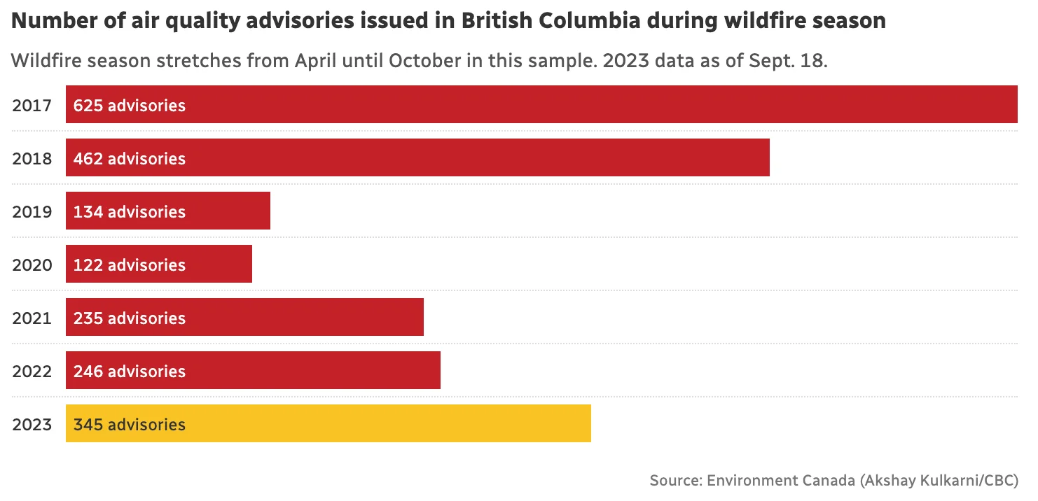 CBC: Number of air quality advisories issued in British Columbia during 2023 wildfire season