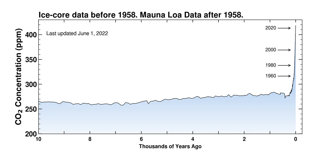 Keeling-Curve-10ky-June1-2022-Scripps