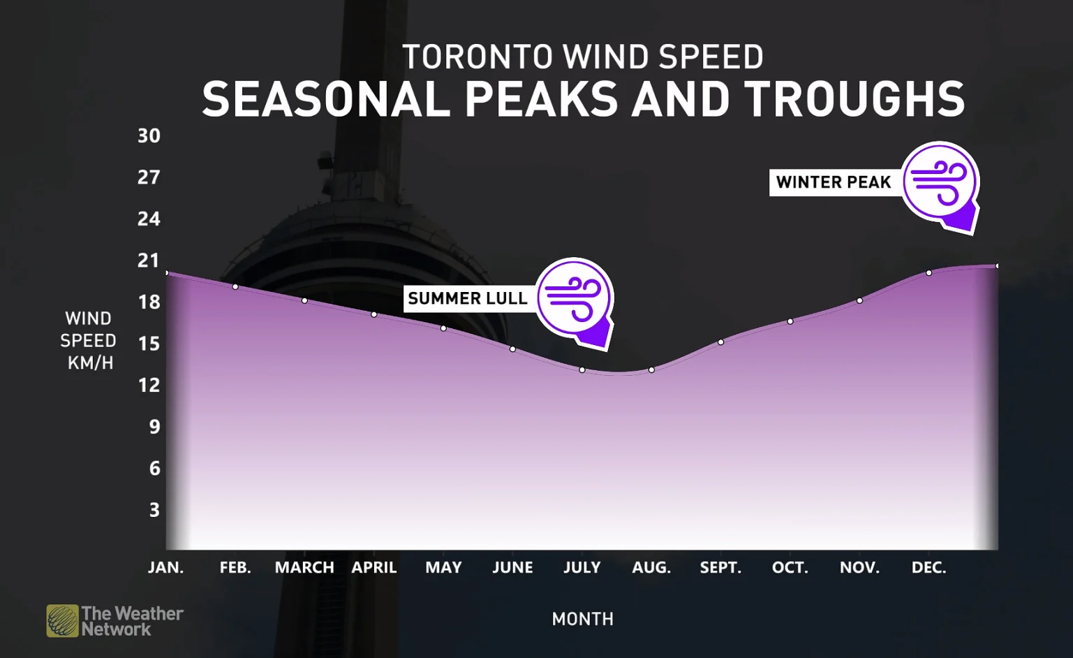 toronto seasonal wind speeds