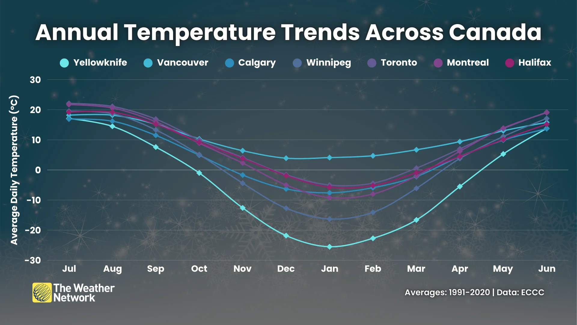 Annual Temperature Trends Across Canada