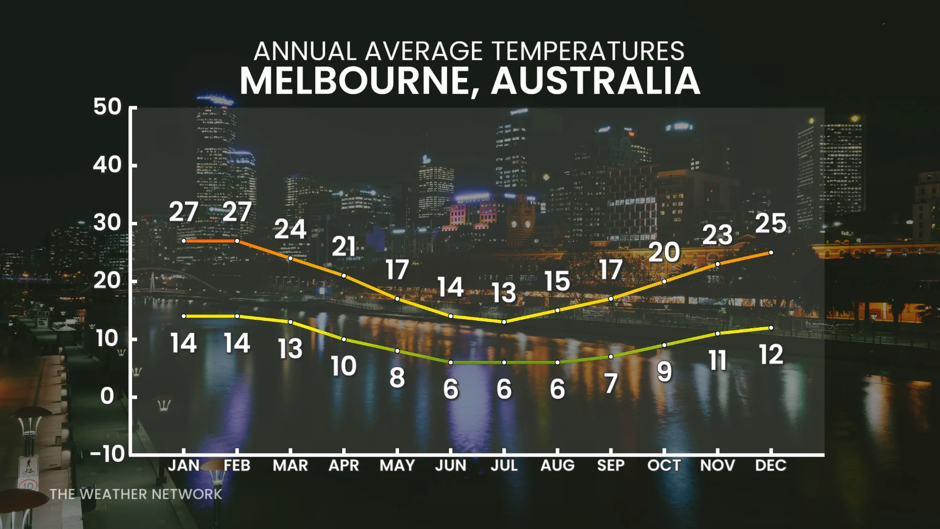 Melbourne Australia Annual Average Temperatures