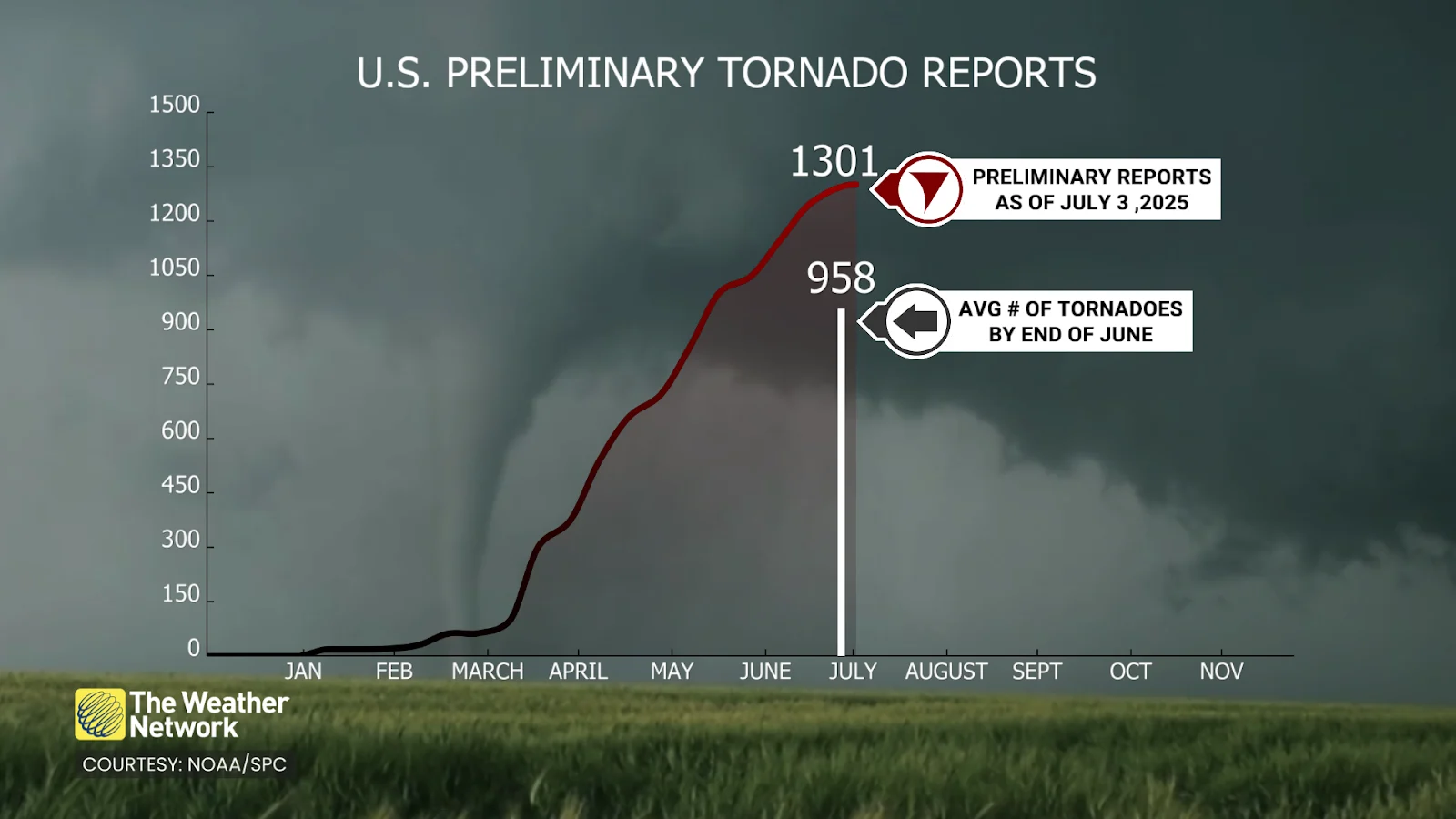 US Preliminary Tornado Reports July 3 2025