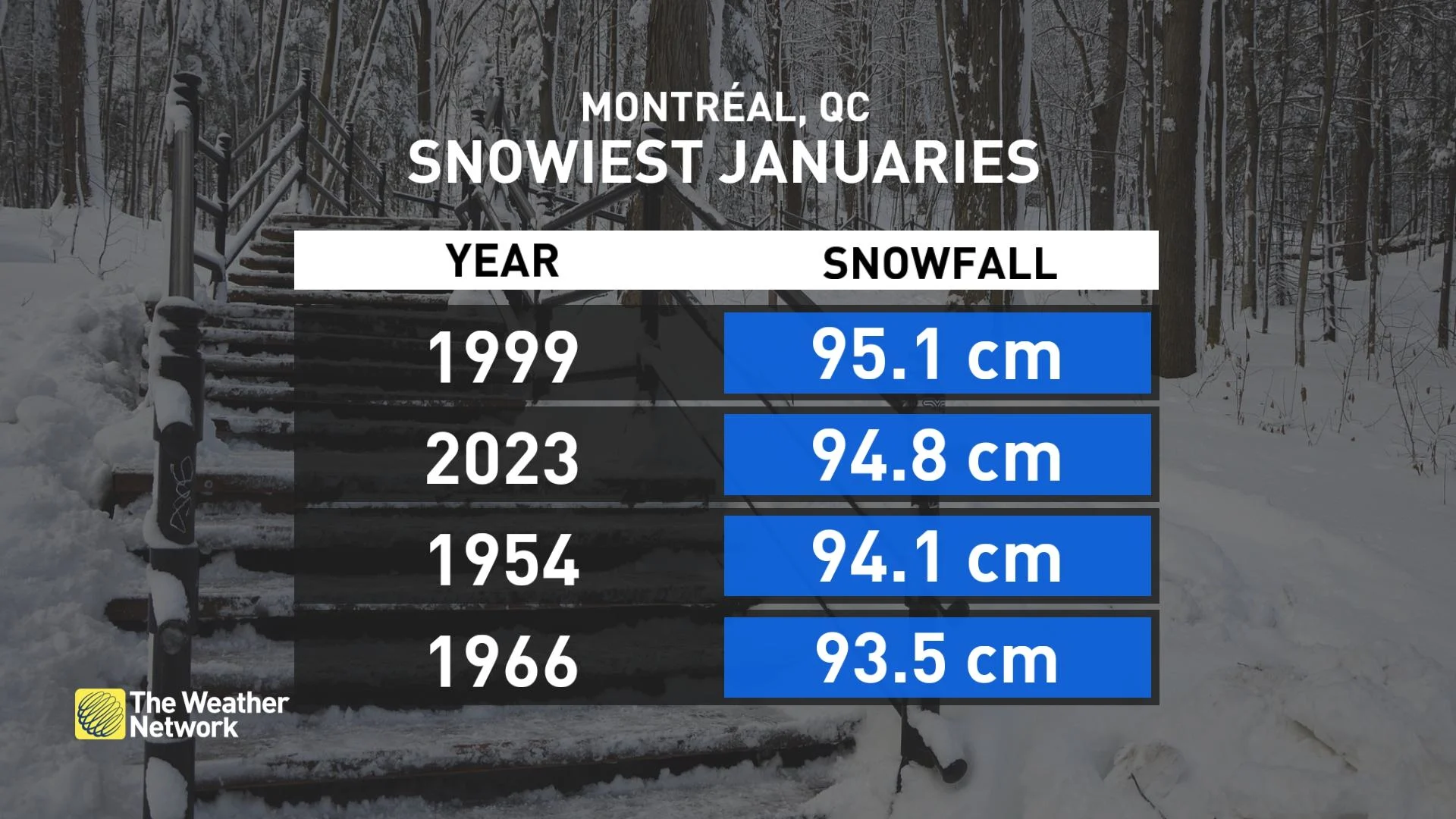 Montreal Snowfall Records for the month of January (2023 graphic)