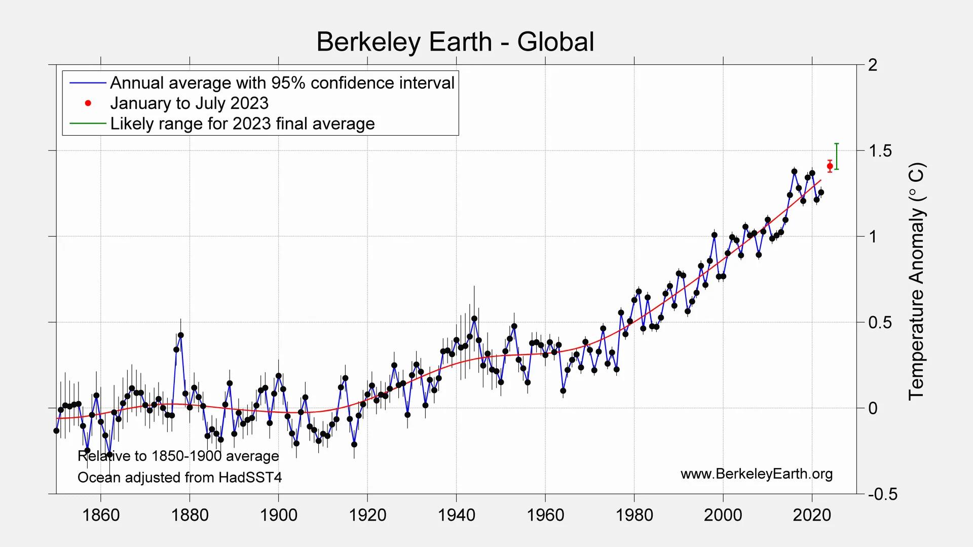 Lipiec 2023 r. — połączone roczne szeregi czasowe — Ziemia Berkeley