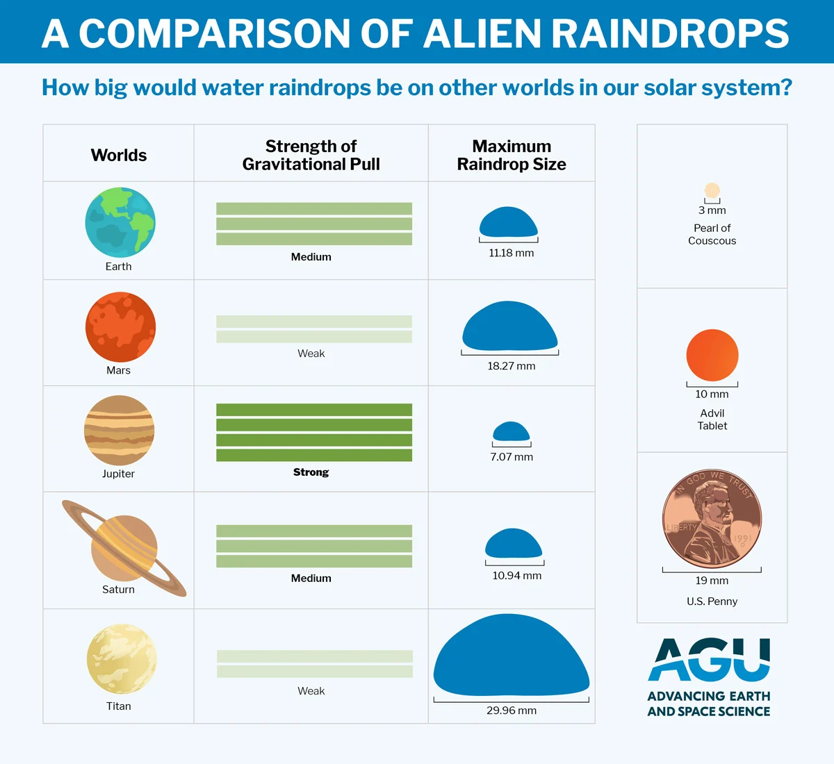 AGU Alien Rain Infographic Loftus Wordsworth