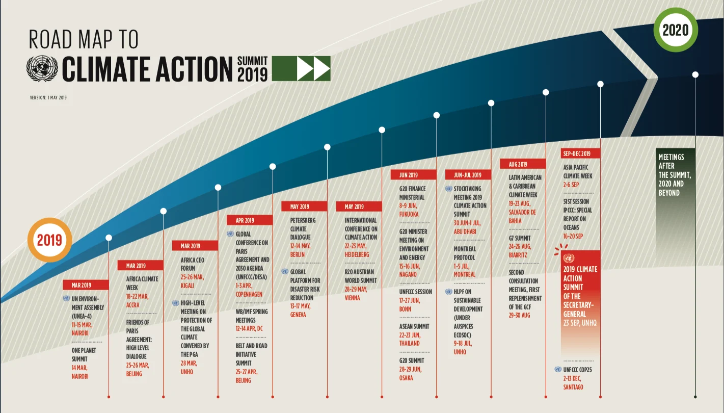 Graph 1 Road Map to Climate Action UN