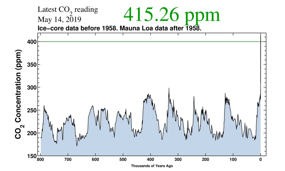 Carbon-Dioxide-co2 800k-Scripps