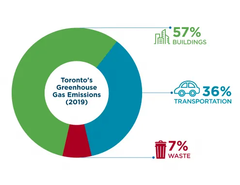 This figure from 2019 indicates that 57 per cent of greenhouse gas emissions in Toronto came from homes and buildings, primarily from burning natural gas for heating, 36 per cent were from transportation, with the majority being personal vehicles, and 7 per cent were from waste, mainly from landfill emissions. (City of Toronto)