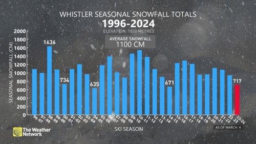 How 10 days turned the entire B.C. ski season around The Weather