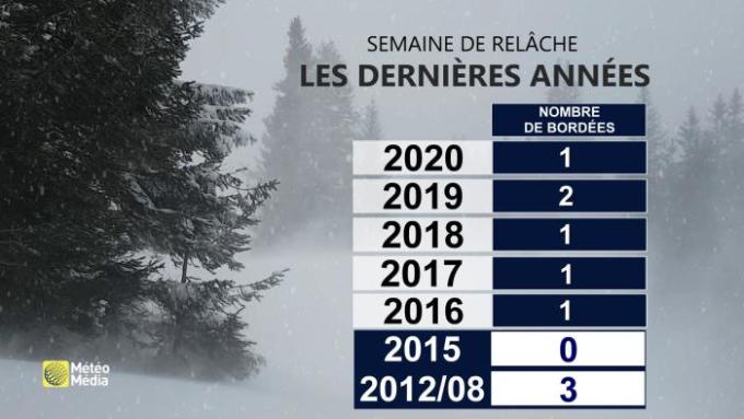 Meteomedia Cette Semaine De Relache Sera Au Dela Des Attentes