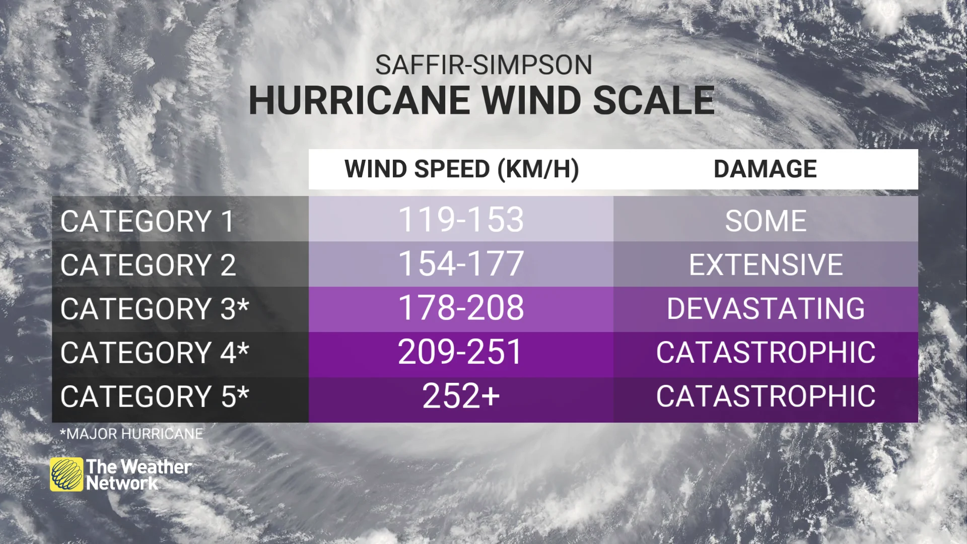 EXPLAINER - Hurricane wind scale