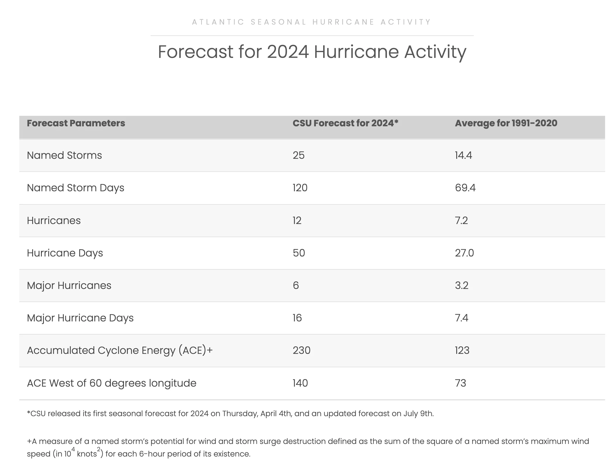 Colorado State University: Updated Atlantic Hurricane Forecast - July 9, 2024