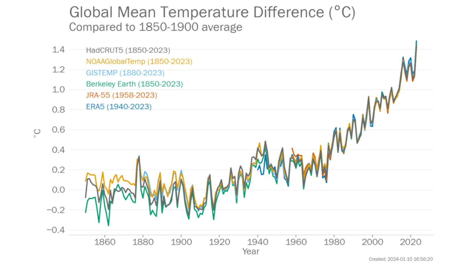 Global Mean Temp Difference - Multiple Datasets - WMO