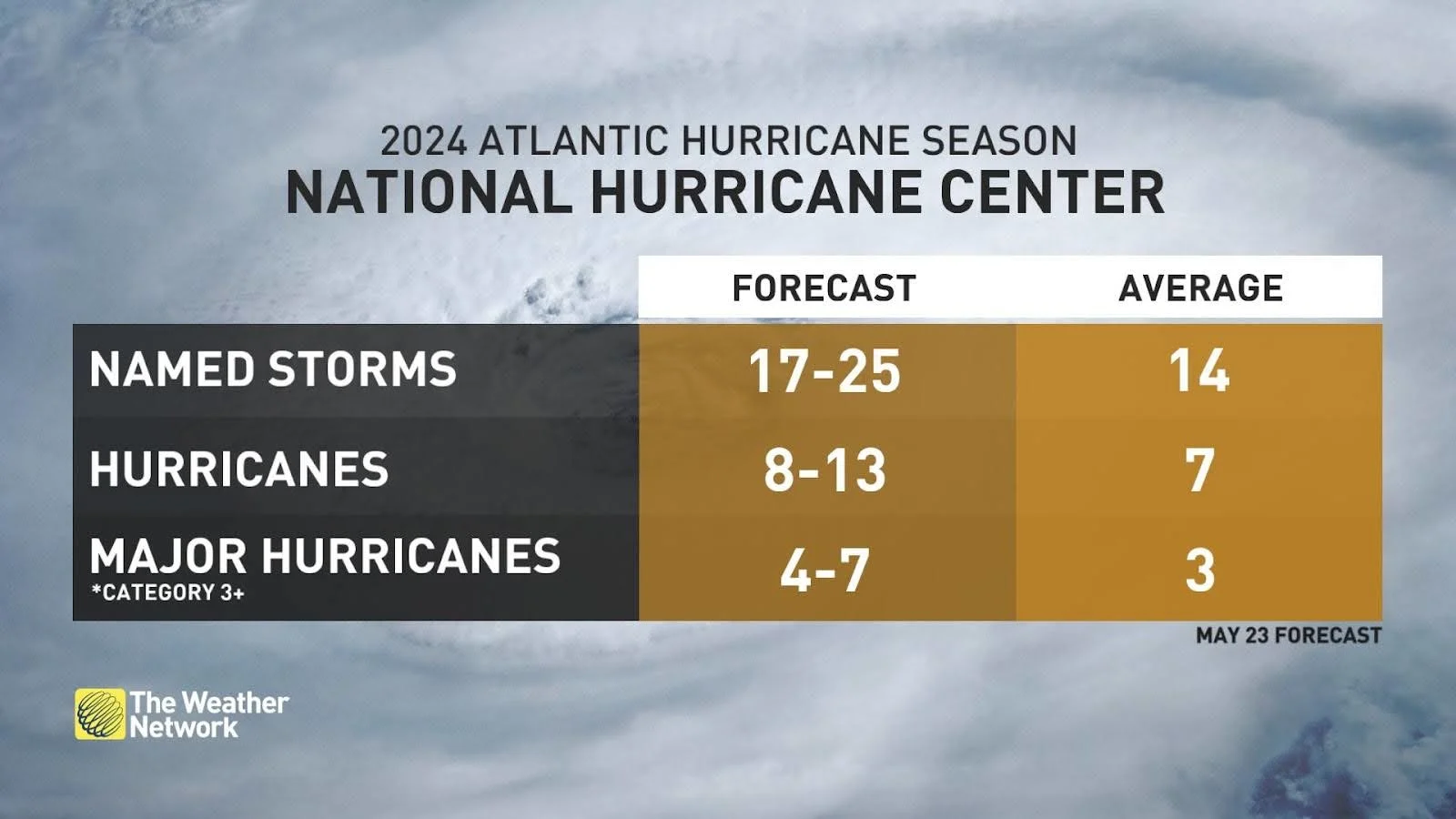 NOAA Hurricane Season Outlook May 2024