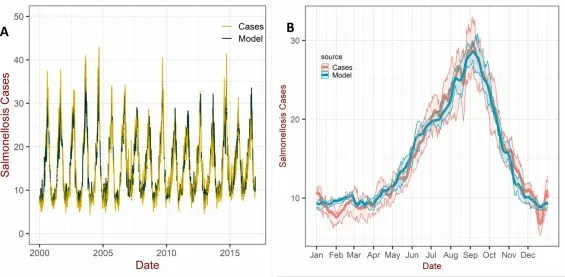 Time series model agreement (Gonzalez-Villeta et al, 2025)