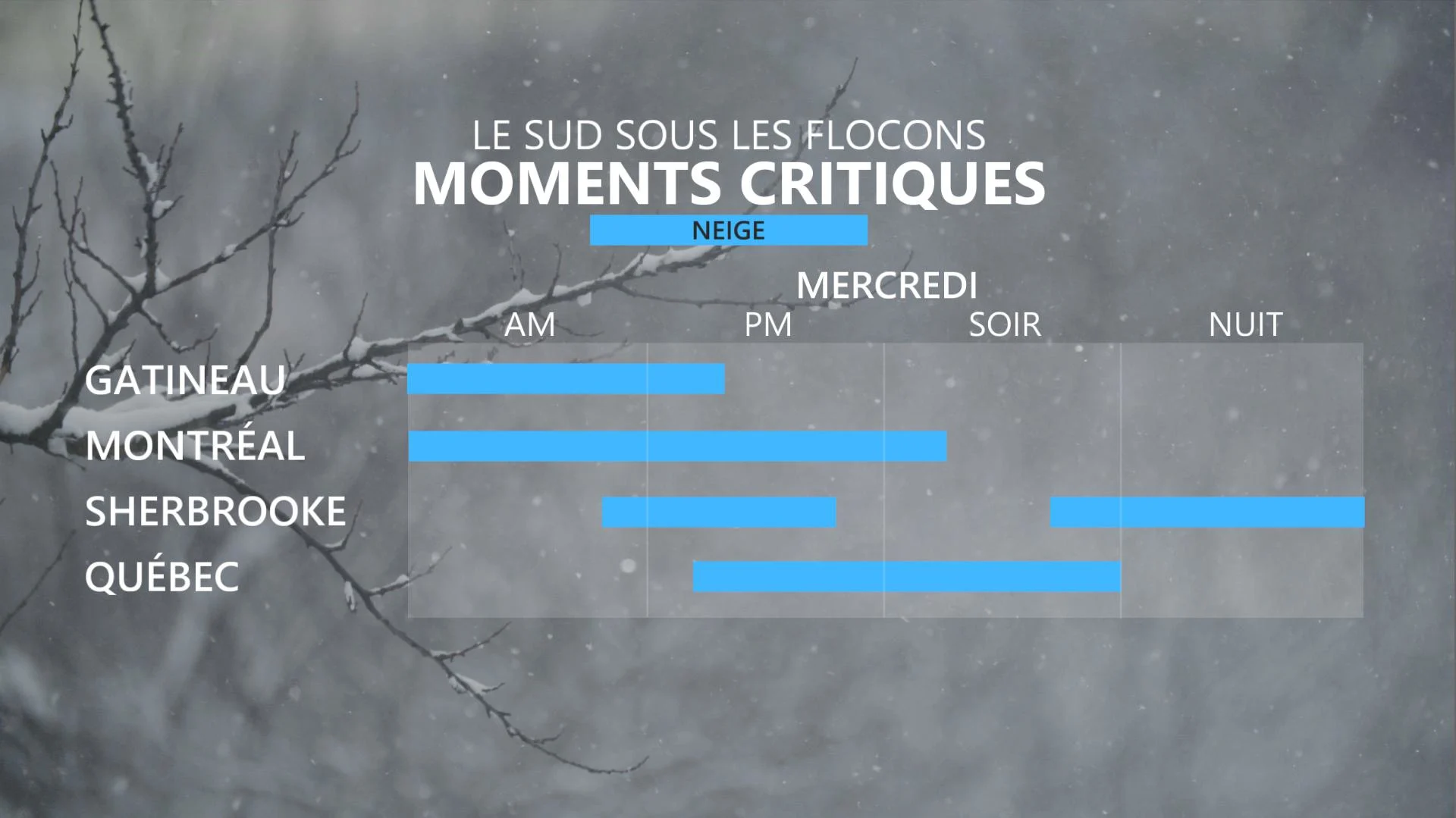 Évolution de l'arrivée de la neige