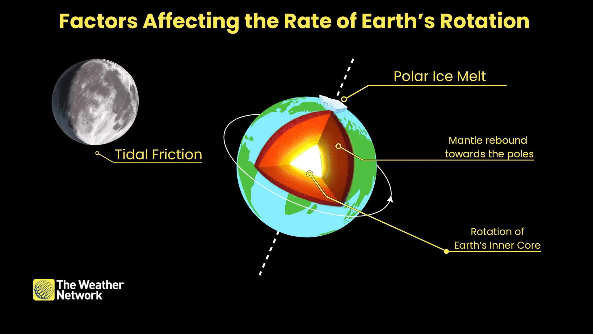 Factors Affecting Earth Rotation updated