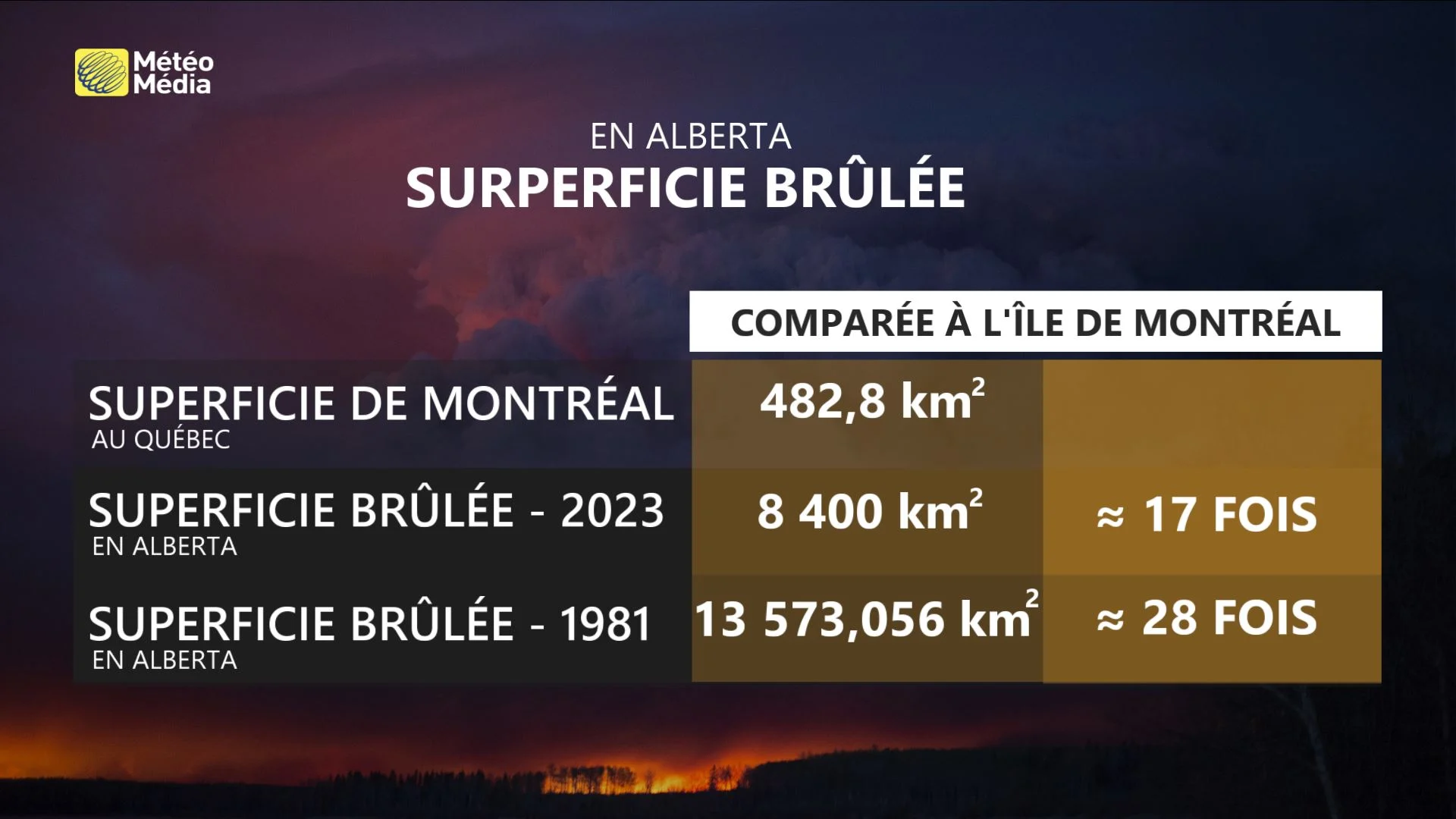 Comparaison de superficie brûlée