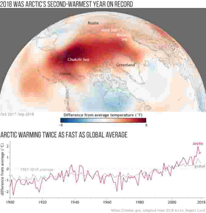 Arctic temperature graph 2018 NOAA