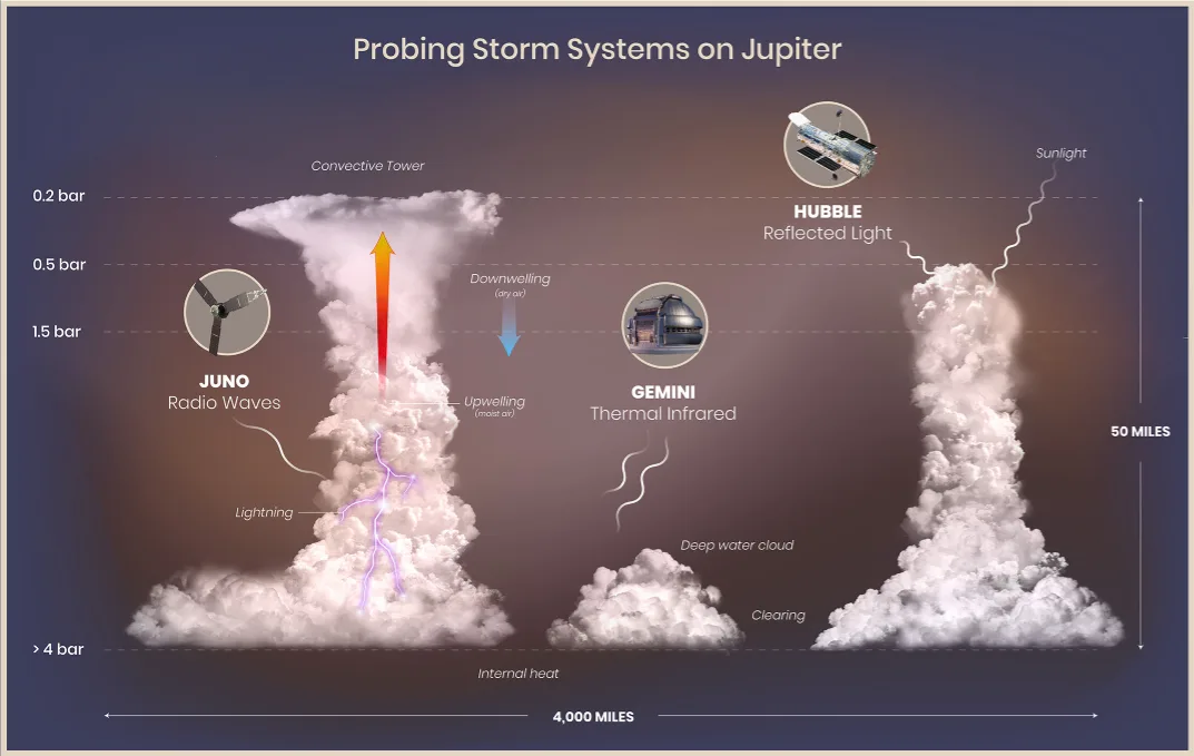 Probing-Storm-Systems-Jupiter-NASA-Hubble
