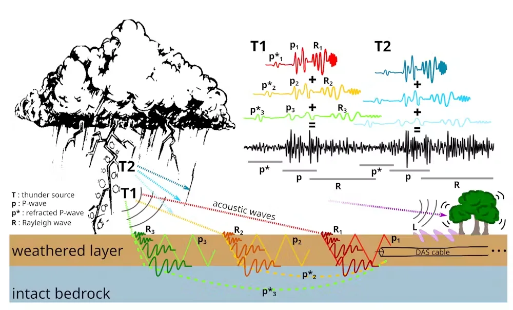 (Conversation) Thunderquake measurements