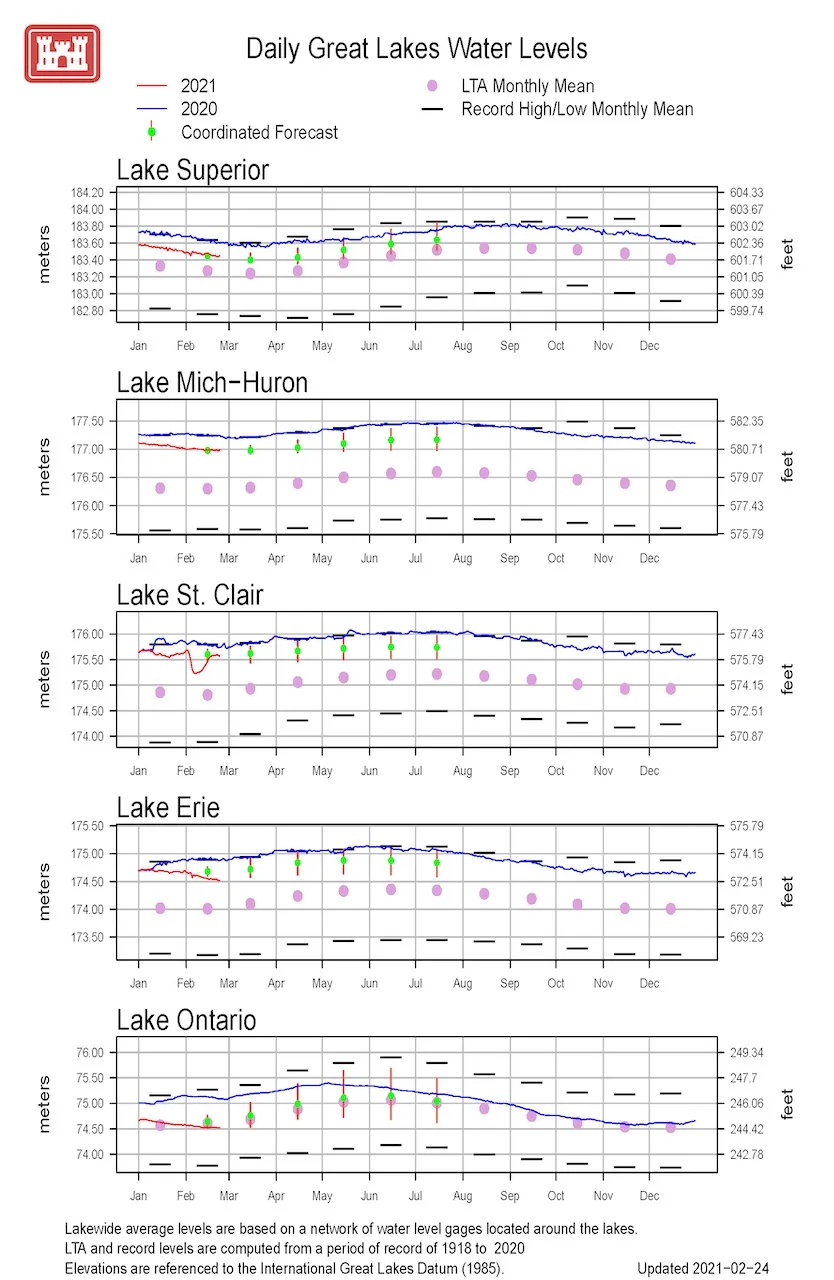 lakelevels2