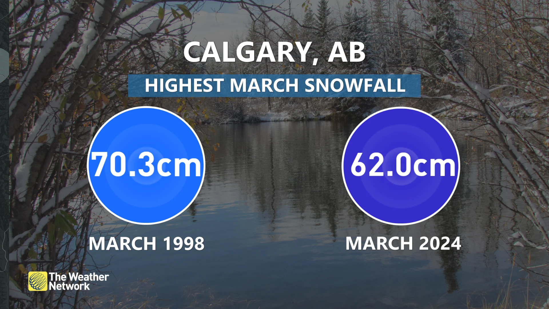 Baron - Calgary highest March snowfall.jpg