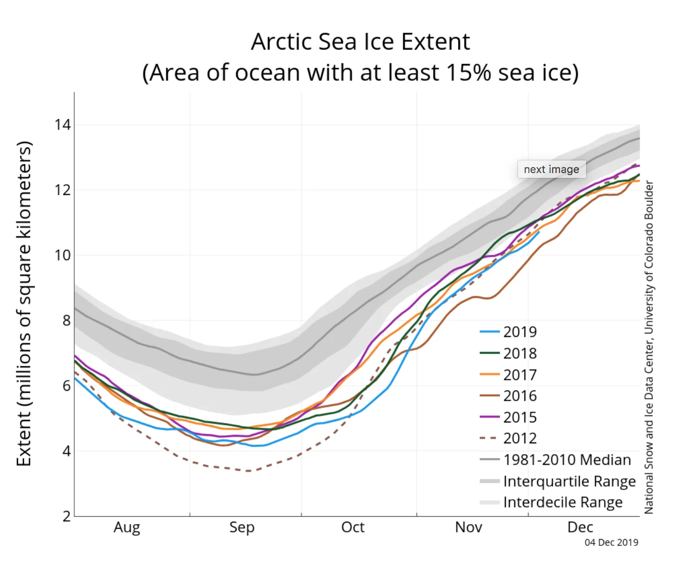 Graph 1 Arctic Ice decline from NSIDC