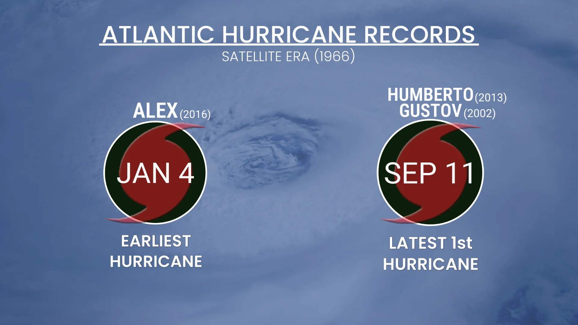 Atlantic Hurricane Records September 4 2026