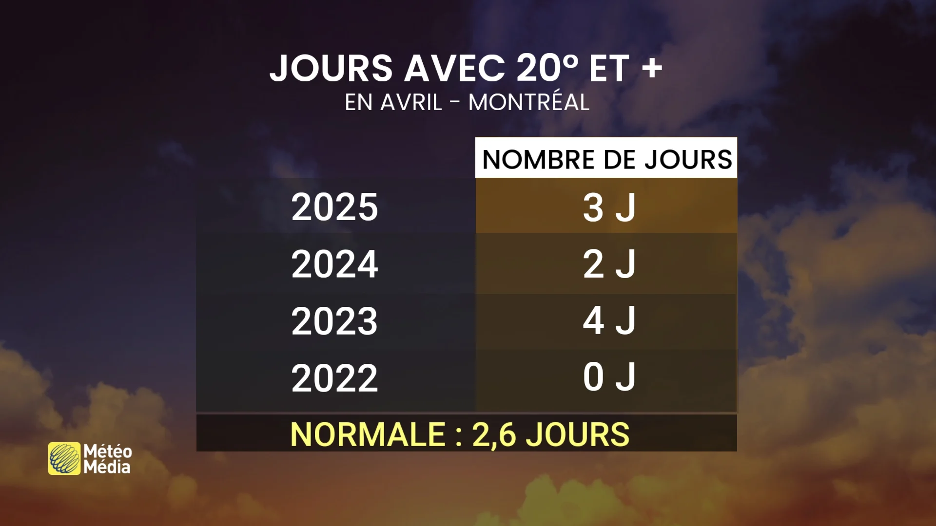 Début de semaine : retour d'une barre symbolique au Québec