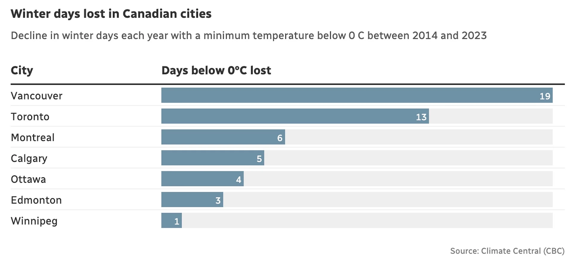 Winter days graphic/Climate Central via CBC