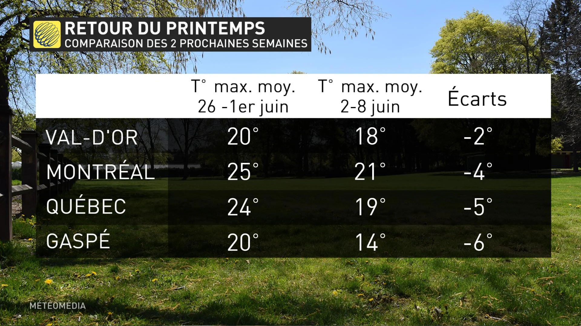 comparaison semaine 14j