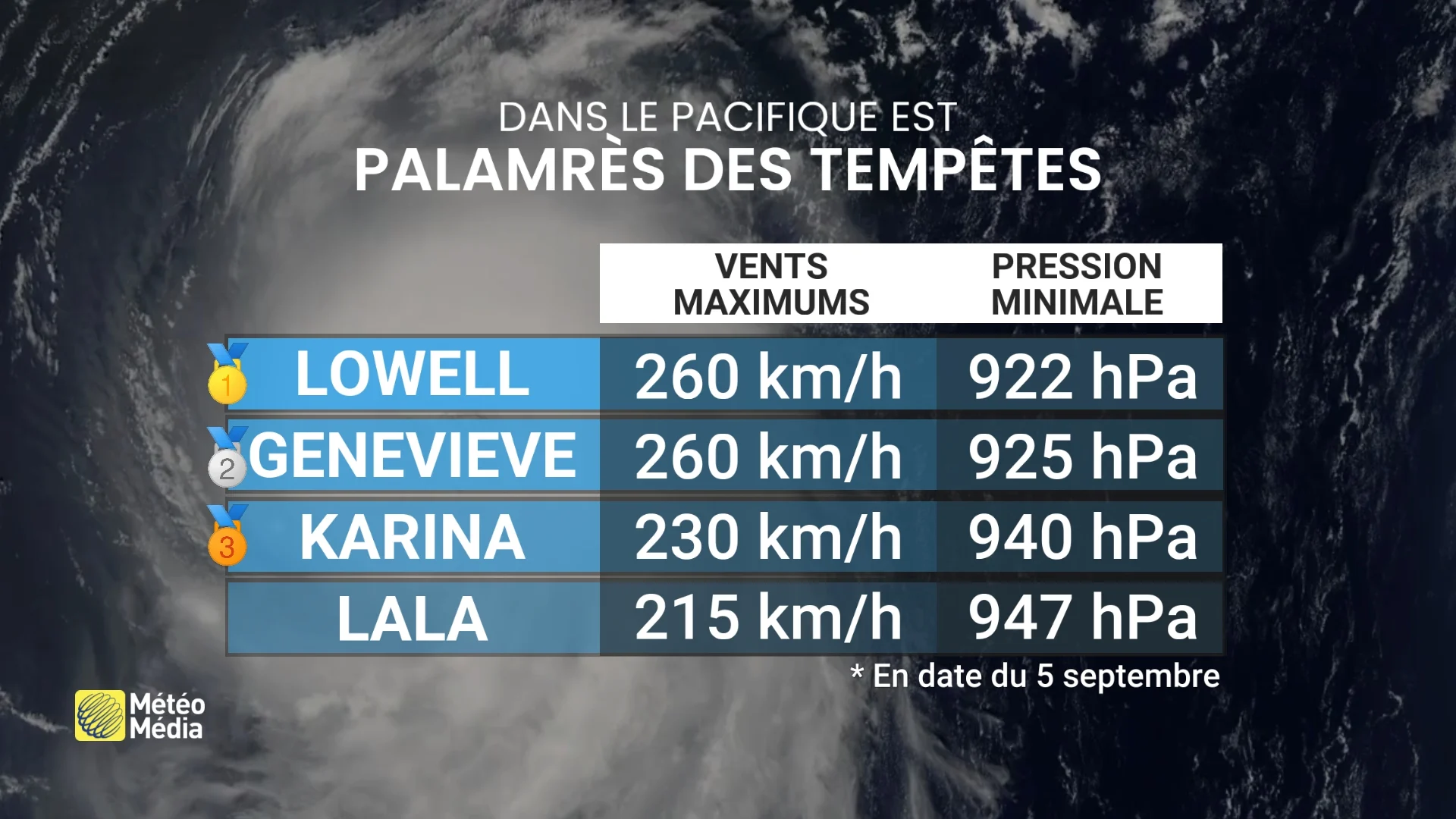 La plus puissante tempête sur Terre n'offrira pas de répit pour cette région