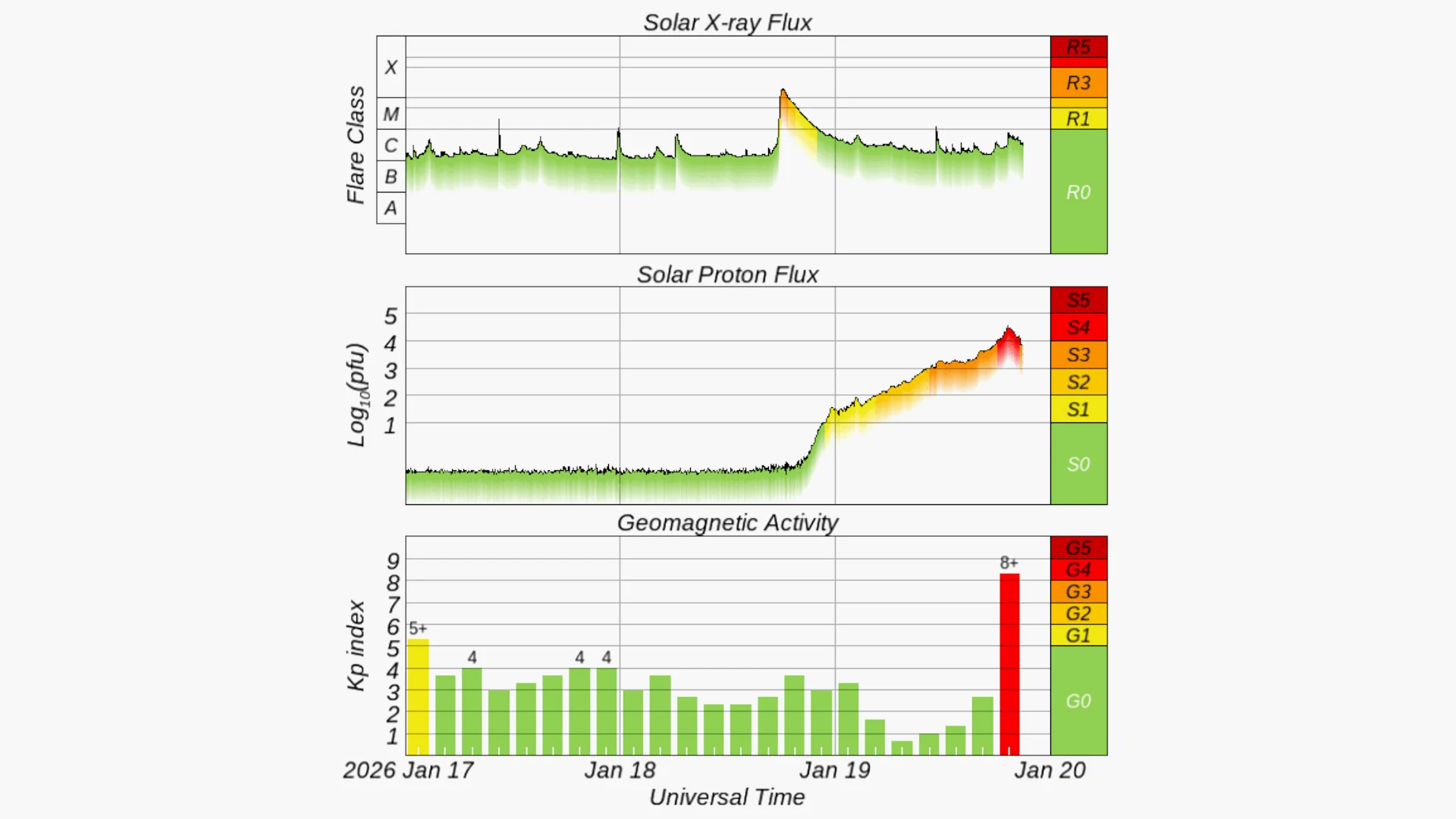 Space Weather Conditions - Jan 19 2026 - NOAA SWPC