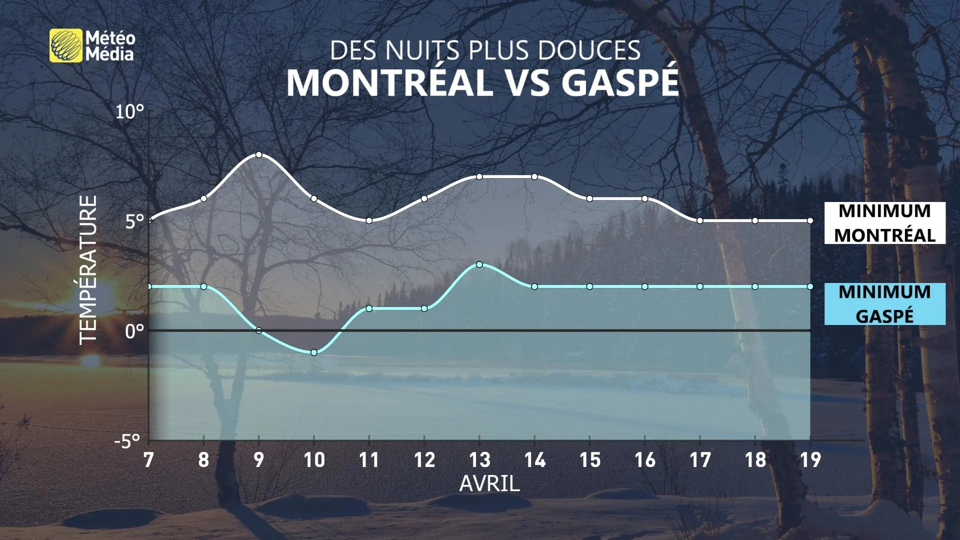 METEOGRAMME NUITS