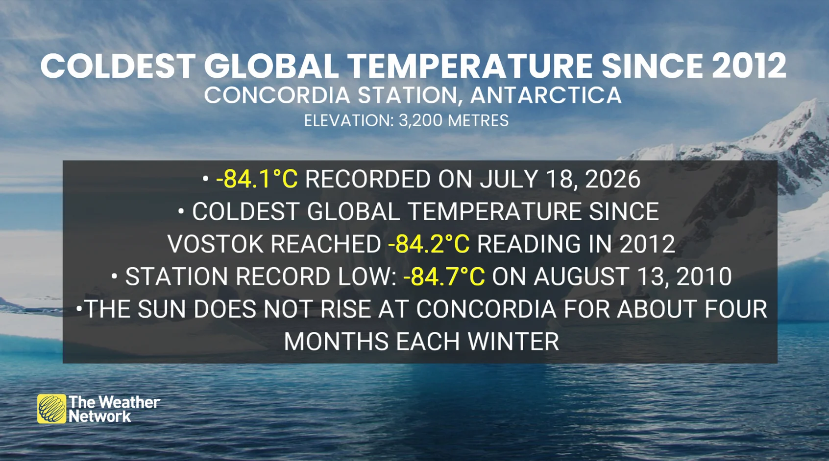 Concordia Station, Antarctica coldest global temperature in 2026