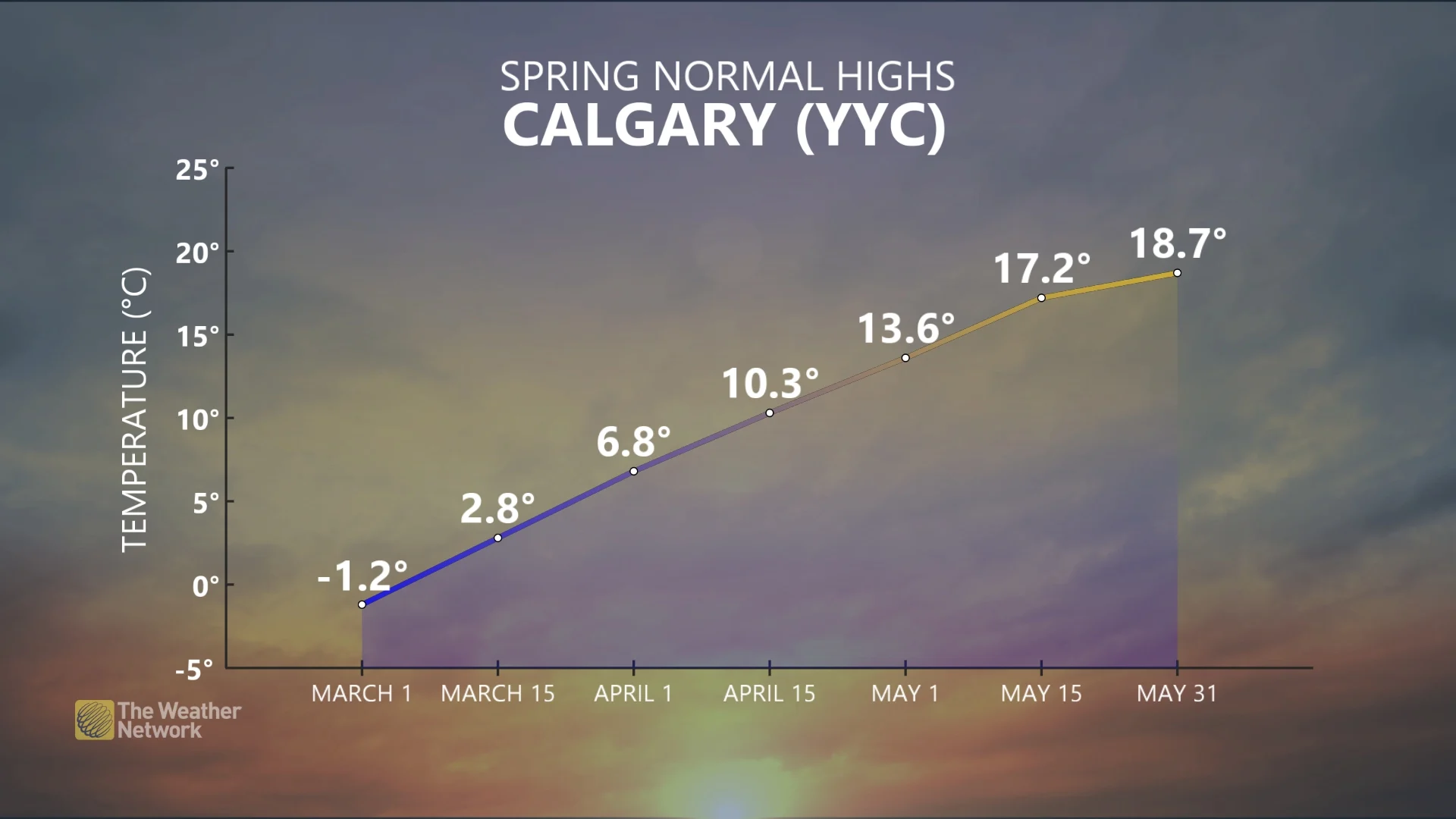Calgary Spring normal temperatures