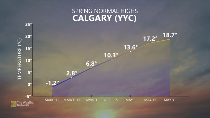 Calgary Spring normal temperatures
