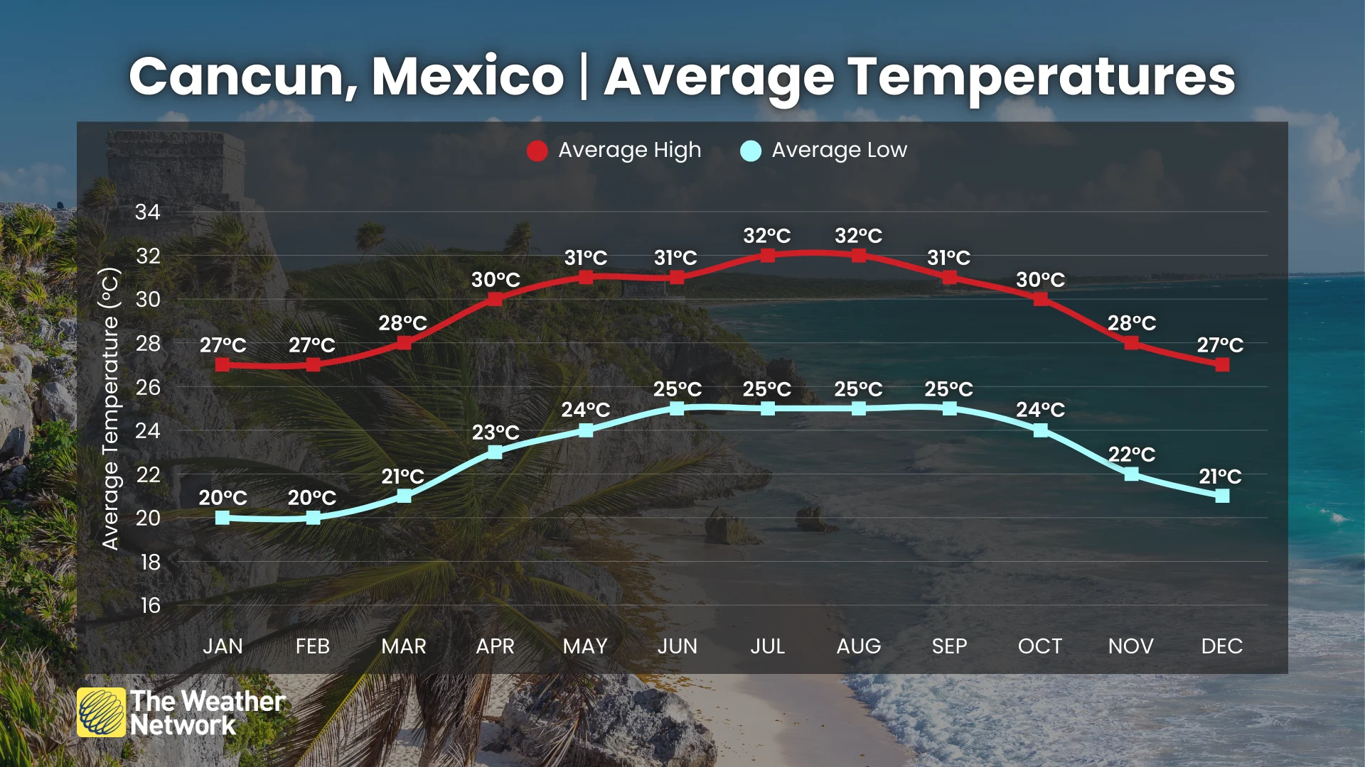Cancun Mexico Average Temperatures