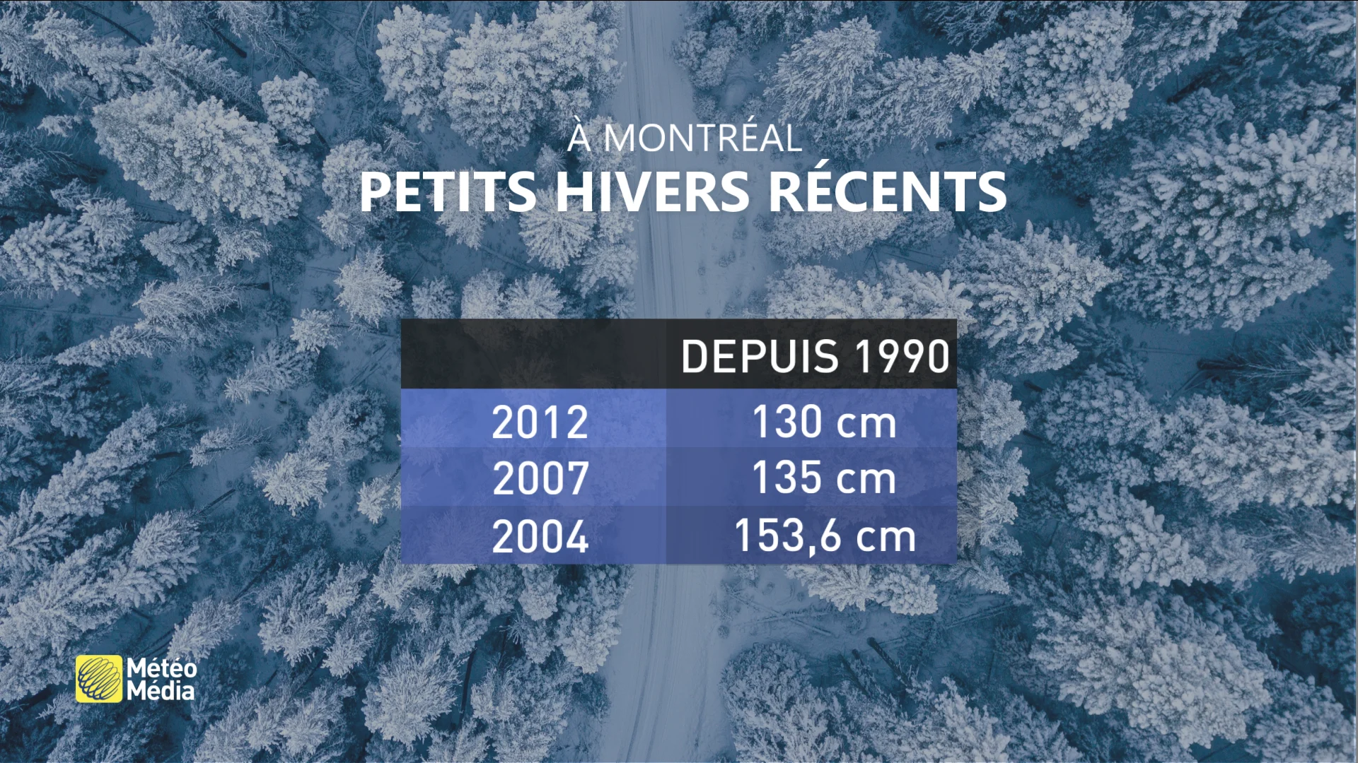 Petits hivers récents 